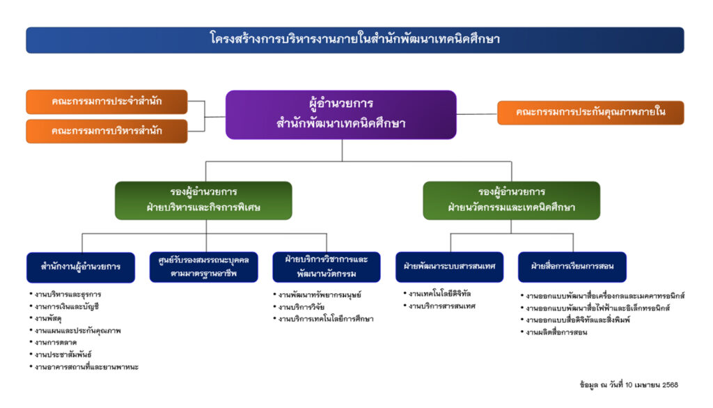 แผนผังโครงสร้างองค์กร