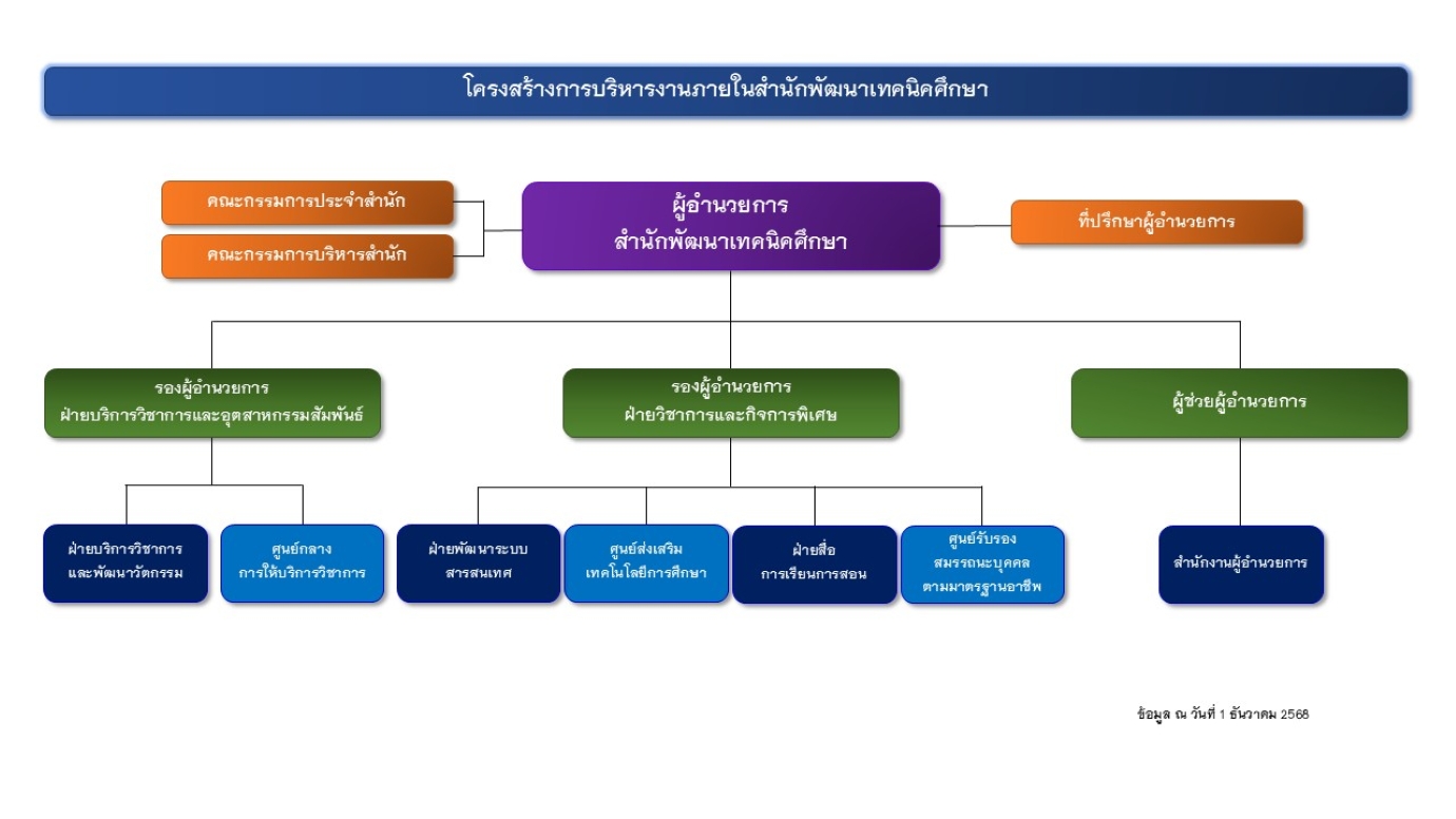 แผนผังโครงสร้างองค์กร