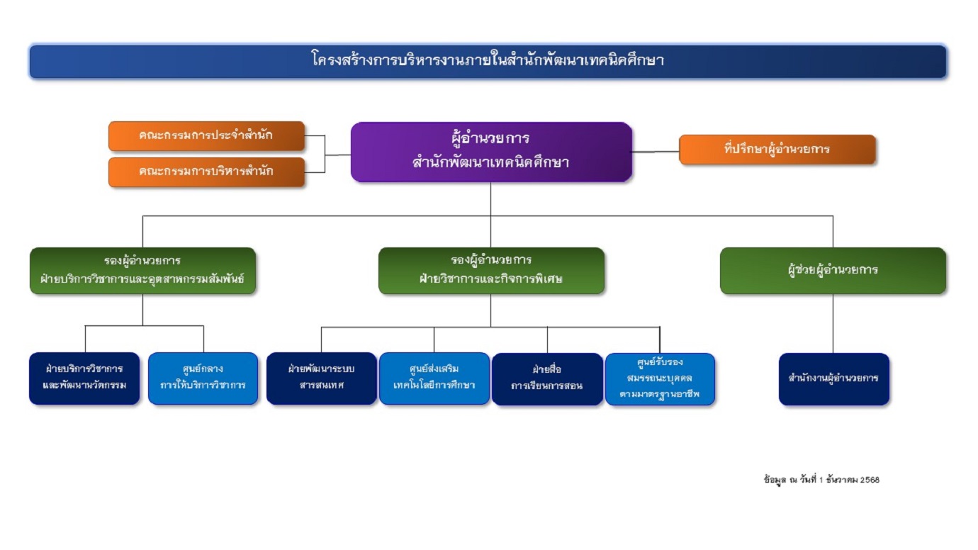 แผนผังโครงสร้างองค์กร