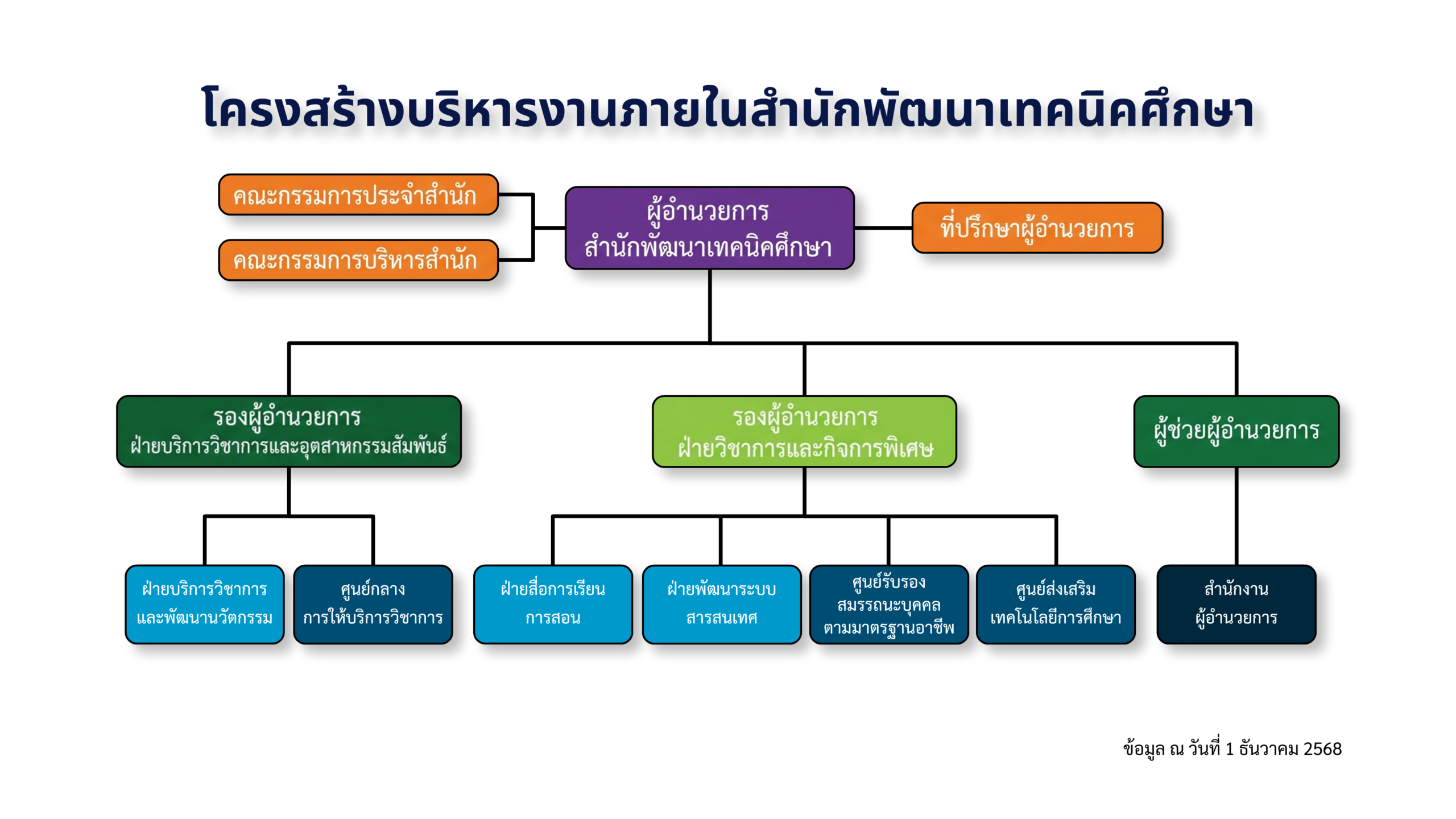 แผนผังโครงสร้างองค์กร
